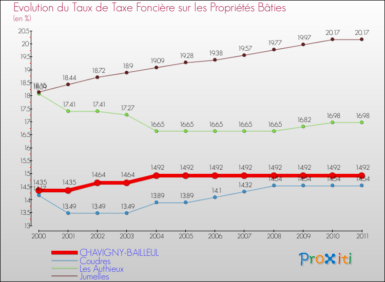 Evolution du taux de la taxe foncière sur le bati pour CHAVIGNY-BAILLEUL et les communes proches Comparaison des taux de taxe foncière sur le bati pour CHAVIGNY-BAILLEUL et les communes voisines