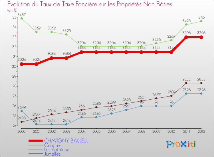 Evolution du taux de la taxe foncière sur les immeubles et terrains non batis pour CHAVIGNY-BAILLEUL et les communes proches de 2000 à 2012 Comparaison des taux de la taxe foncière sur les immeubles et terrains non batis pour CHAVIGNY-BAILLEUL et les communes voisines de 2000 à 2012