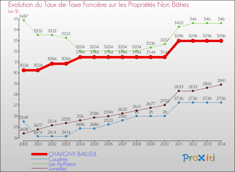 Evolution du taux de la taxe foncière sur les immeubles et terrains non batis pour CHAVIGNY-BAILLEUL et les communes proches de 2000 à 2014 Comparaison des taux de la taxe foncière sur les immeubles et terrains non batis pour CHAVIGNY-BAILLEUL et les communes voisines de 2000 à 2014