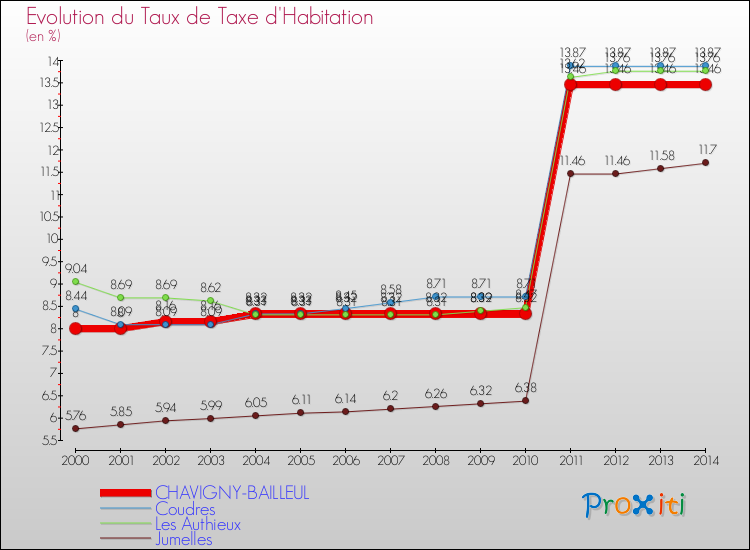 Evolution du taux de la taxe d'habitation pour CHAVIGNY-BAILLEUL et les communes proches de 2000 à 2014 Comparaison des taux de la taxe d'habitation pour CHAVIGNY-BAILLEUL et les communes voisines de 2000 à 2014