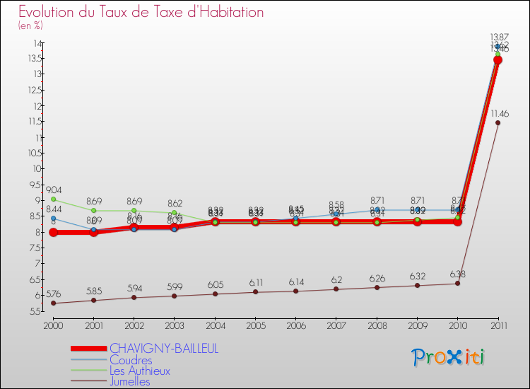 Evolution du taux de la taxe d'habitation pour CHAVIGNY-BAILLEUL et les communes proches Comparaison des taux de la taxe d'habitation pour CHAVIGNY-BAILLEUL et les communes voisines