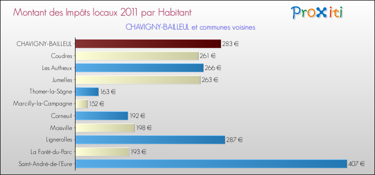 Montant des impôts locaux par Habitant pour CHAVIGNY-BAILLEUL et les communes proches Comparaison des impôts locaux par habitant pour CHAVIGNY-BAILLEUL et les communes voisines
