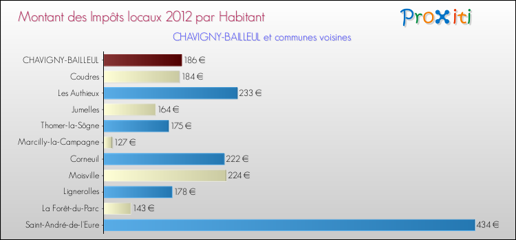 Montant des impôts locaux par Habitant pour CHAVIGNY-BAILLEUL et les communes proches Comparaison des impôts locaux par habitant pour CHAVIGNY-BAILLEUL et les communes voisines