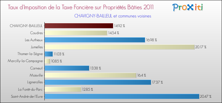 Taux d'imposition de la taxe foncière sur le bati 2011 pour CHAVIGNY-BAILLEUL et les communes proches Comparaison des taux d'imposition de la taxe foncière sur le bati 2011 pour CHAVIGNY-BAILLEUL et les communes voisines