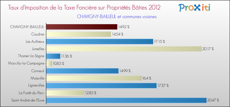 Taux d'imposition de la taxe foncière sur le bati 2012 pour CHAVIGNY-BAILLEUL et les communes proches Comparaison des taux d'imposition de la taxe foncière sur le bati 2012 pour CHAVIGNY-BAILLEUL et les communes voisines