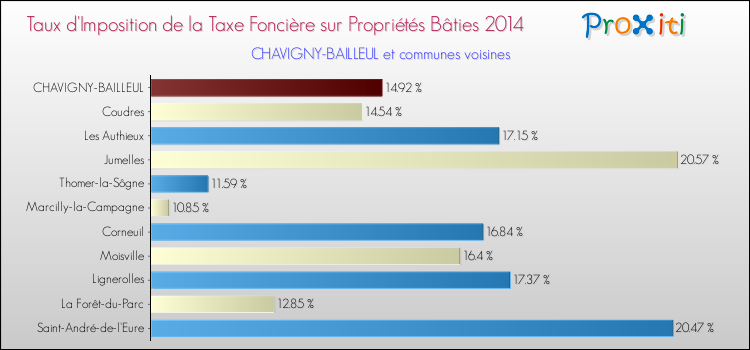 Taux d'imposition de la taxe foncière sur le bati 2014 pour CHAVIGNY-BAILLEUL et les communes proches Comparaison des taux d'imposition de la taxe foncière sur le bati 2014 pour CHAVIGNY-BAILLEUL et les communes voisines