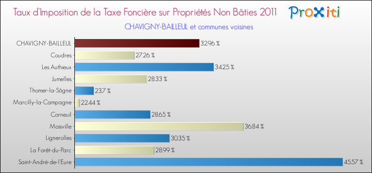 Taux d'imposition de la taxe foncière sur les immeubles et terrains non batis 2011 pour CHAVIGNY-BAILLEUL et les communes proches Comparaison des taux d'imposition de la taxe foncière sur les immeubles et terrains non batis 2011 pour CHAVIGNY-BAILLEUL et les communes voisines