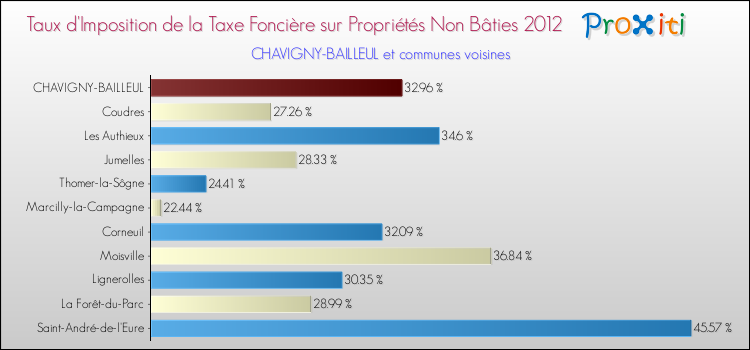 Taux d'imposition de la taxe foncière sur les immeubles et terrains non batis 2012 pour CHAVIGNY-BAILLEUL et les communes proches Comparaison des taux d'imposition de la taxe foncière sur les immeubles et terrains non batis 2012 pour CHAVIGNY-BAILLEUL et les communes voisines