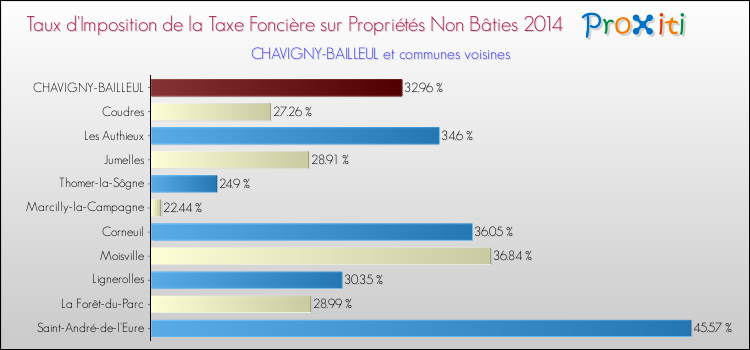 Taux d'imposition de la taxe foncière sur les immeubles et terrains non batis 2014 pour CHAVIGNY-BAILLEUL et les communes proches Comparaison des taux d'imposition de la taxe foncière sur les immeubles et terrains non batis 2014 pour CHAVIGNY-BAILLEUL et les communes voisines
