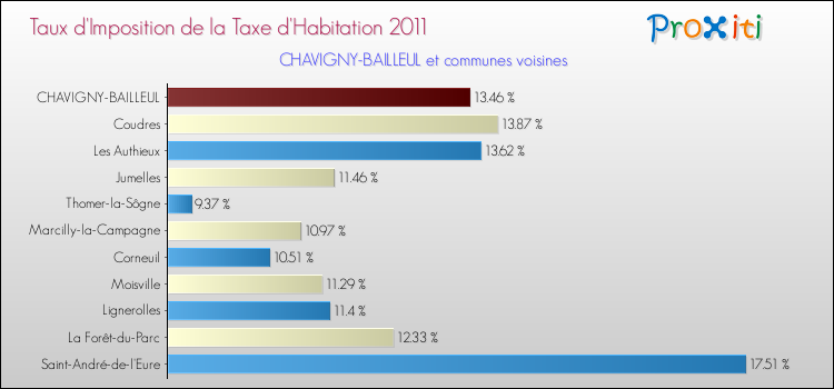 Taux d'imposition de la taxe d'habitation 2011 pour CHAVIGNY-BAILLEUL et les communes proches Comparaison des taux d'imposition de la taxe d'habitation 2011 pour CHAVIGNY-BAILLEUL et les communes voisines