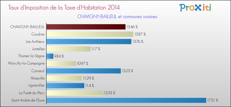 Taux d'imposition de la taxe d'habitation 2014 pour CHAVIGNY-BAILLEUL et les communes proches Comparaison des taux d'imposition de la taxe d'habitation 2014 pour CHAVIGNY-BAILLEUL et les communes voisines