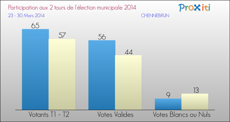 Participation comparée des 2 tours des Elections Municipales 2014 de la commune de CHENNEBRUN Elections Municipales 2014 - Participation comparée des 2 tours pour la commune de CHENNEBRUN
