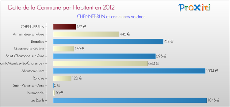 Dette par habitant de la commune en 2012 pour CHENNEBRUN et les communes proches Comparaison de la dette par habitant de la commune en 2012 pour CHENNEBRUN et les communes voisines