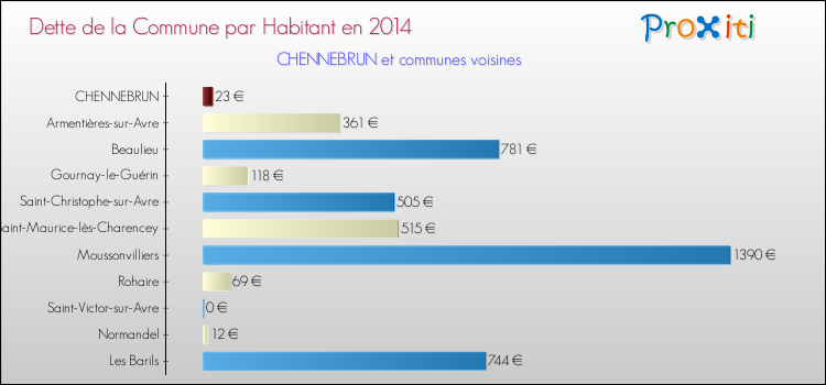 Dette par habitant de la commune en 2014 pour CHENNEBRUN et les communes proches Comparaison de la dette par habitant de la commune en 2014 pour CHENNEBRUN et les communes voisines