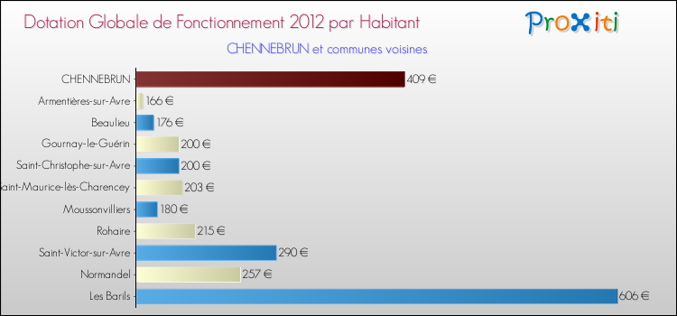 Montant des dotations globales de fonctionnement DGF par Habitant pour CHENNEBRUN et les communes proches Comparaison des des dotations globales de fonctionnement DGF par habitant pour CHENNEBRUN et les communes voisines