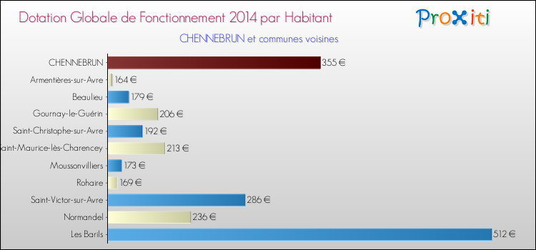 Montant des dotations globales de fonctionnement DGF par Habitant pour CHENNEBRUN et les communes proches en 2014. Comparaison des des dotations globales de fonctionnement DGF par habitant pour CHENNEBRUN et les communes voisines en 2014.