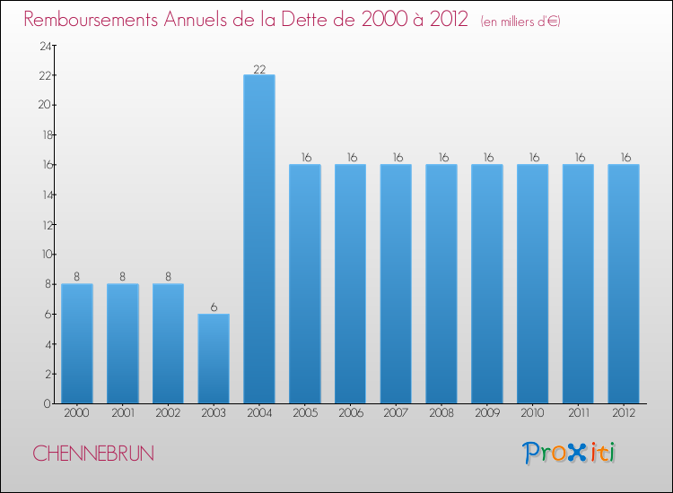 Evolution de l'annuité de la dette pour la commune de CHENNEBRUN de 2000 à 2012 Annuités de la dette pour CHENNEBRUN de 2000 à 2012