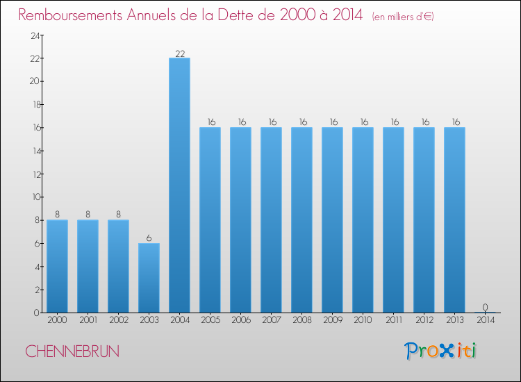 Evolution de l'annuité de la dette pour la commune de CHENNEBRUN de 2000 à 2014 Annuités de la dette pour CHENNEBRUN de 2000 à 2014