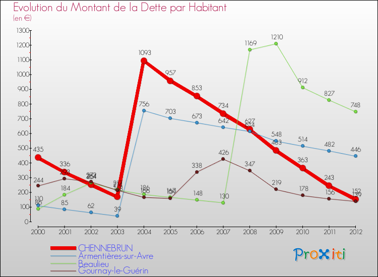 Evolution de la dette par habitant pour la commune de CHENNEBRUN et les communes proches de 2000 à 2012 Comparaison de la dette par habitant pour CHENNEBRUN et les communes voisines de 2000 à 2012