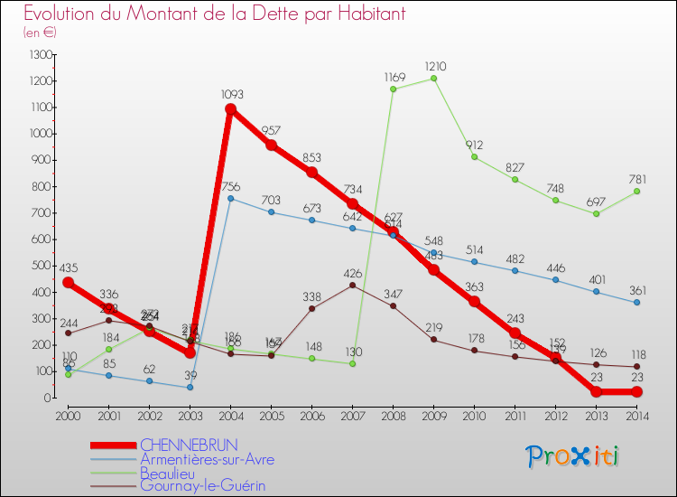 Evolution de la dette par habitant pour la commune de CHENNEBRUN et les communes proches de 2000 à 2014 Comparaison de la dette par habitant pour CHENNEBRUN et les communes voisines de 2000 à 2014