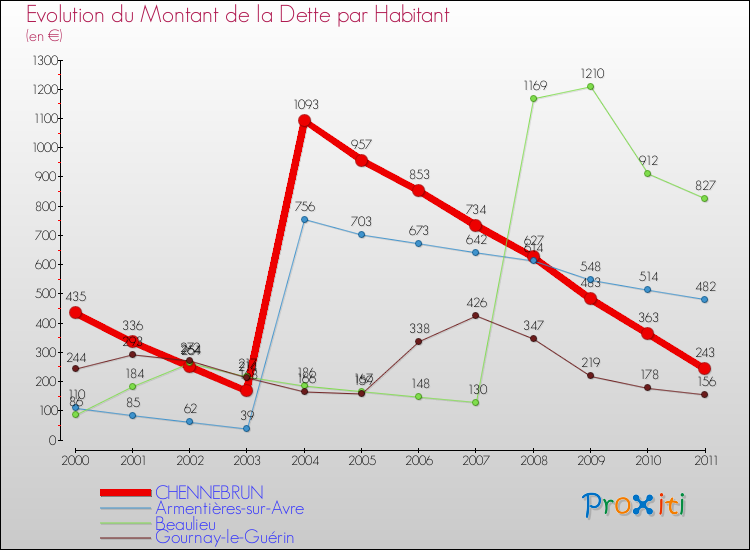 Evolution de la dette par habitant pour la commune de CHENNEBRUN et les communes proches Comparaison de la dette par habitant pour CHENNEBRUN et les communes voisines