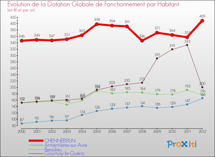 Evolution et montant de la dotation globale de fonctionnement par Habitant pour CHENNEBRUN et les communes proches Comparaison des dotations globales de fonctionnement par habitant pour CHENNEBRUN et les communes voisines