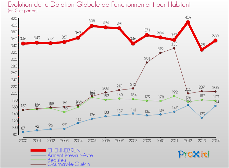 Evolution et montant de la dotation globale de fonctionnement par Habitant pour CHENNEBRUN et les communes proches de 2000 à 2014. Comparaison des dotations globales de fonctionnement par habitant pour CHENNEBRUN et les communes voisines de 2000 à 2014.