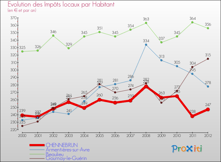 Evolution et montant des impôts locaux par Habitant pour CHENNEBRUN et les communes proches Comparaison des impôts locaux par habitant pour CHENNEBRUN et les communes voisines