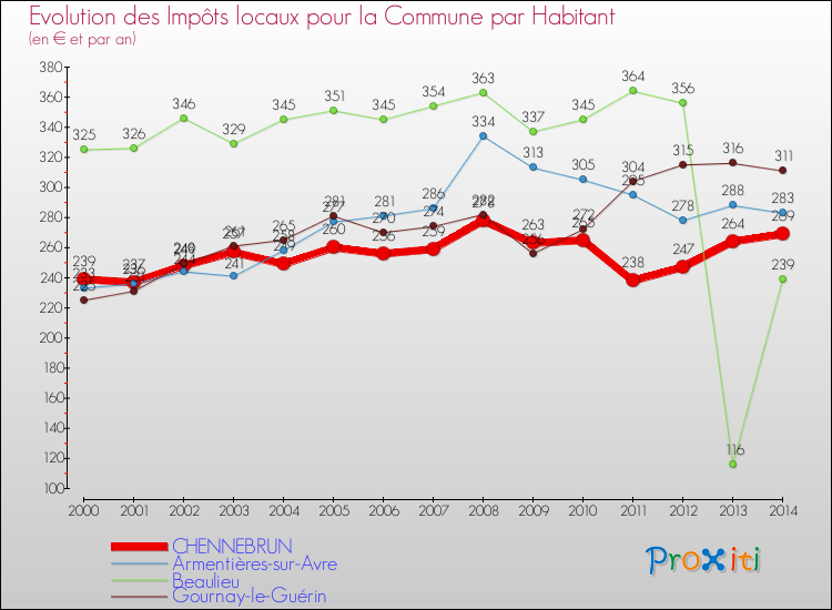 Evolution et montant des impôts locaux par Habitant pour CHENNEBRUN et les communes proches de 2000 à 2014 Comparaison des impôts locaux par habitant pour CHENNEBRUN et les communes voisines de 2000 à 2014