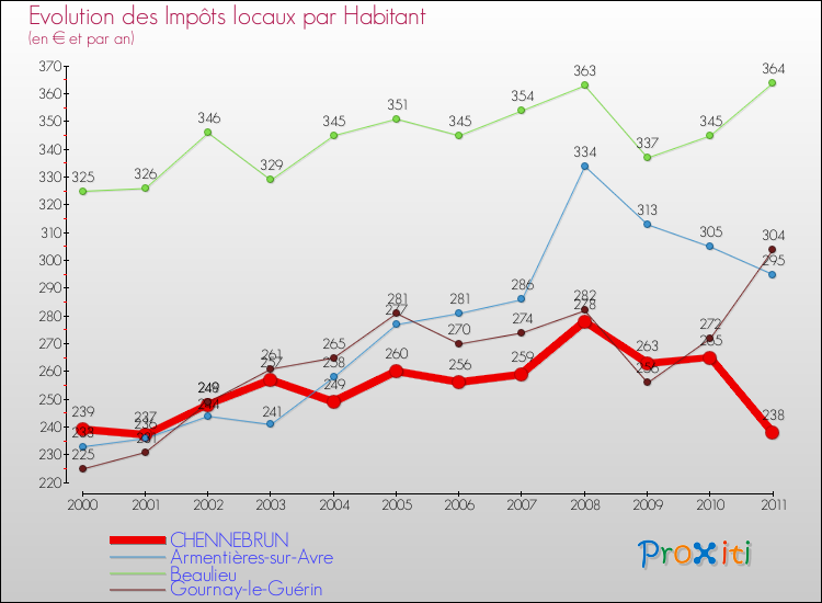Evolution et montant des impôts locaux par Habitant pour CHENNEBRUN et les communes proches Comparaison des impôts locaux par habitant pour CHENNEBRUN et les communes voisines