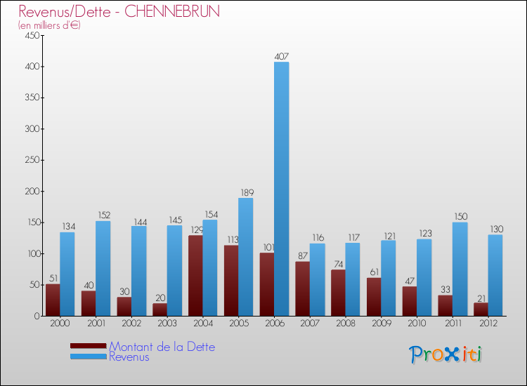 Evolution comparée de la dette et des revenus pour la commune de CHENNEBRUN de 2000 à 2012 Comparaison de la dette et des revenus pour CHENNEBRUN de 2000 à 2012