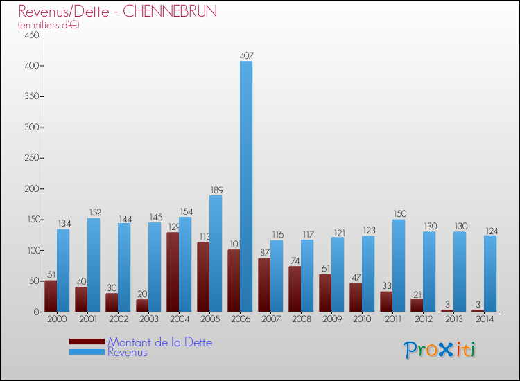 Evolution comparée de la dette et des revenus pour la commune de CHENNEBRUN de 2000 à 2014 Comparaison de la dette et des revenus pour CHENNEBRUN de 2000 à 2014