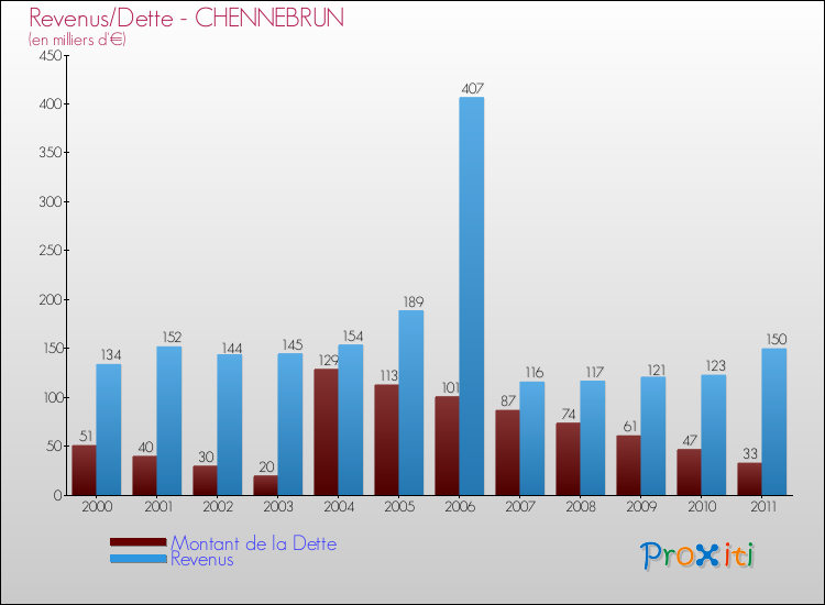 Evolution comparée de la dette et des revenus pour la commune de CHENNEBRUN de 2000 à 2011 Comparaison de la dette et des revenus pour CHENNEBRUN de 2000 à 2011