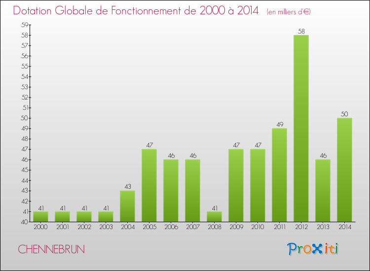 Evolution du montant de la Dotation Globale de Fonctionnement pour la commune de CHENNEBRUN de 2000 à 2014 Evolution du montant de la Dotation Globale de Fonctionnement pour CHENNEBRUN de 2000 à 2014