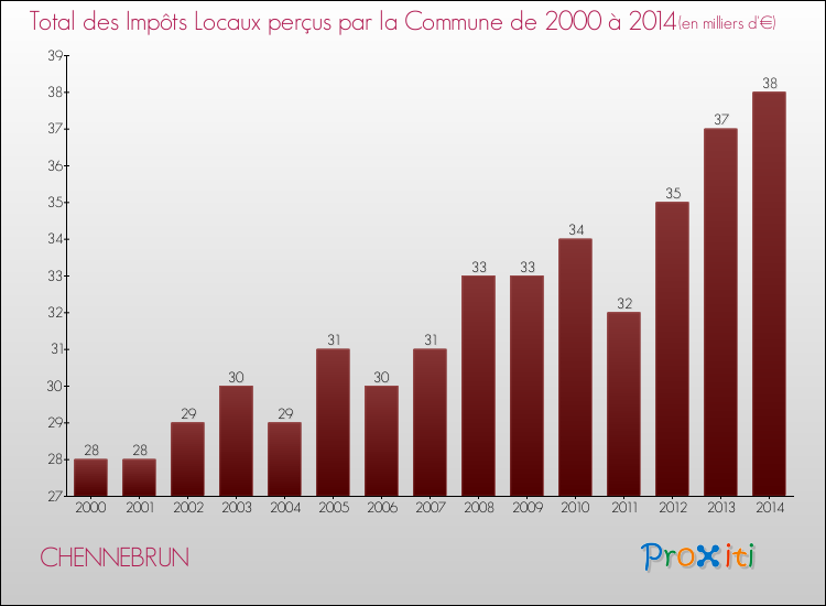 Evolution des Impôts Locaux pour la commune de CHENNEBRUN de 2000 à 2014 Evolution des Impôts Locaux pour CHENNEBRUN de 2000 à 2014