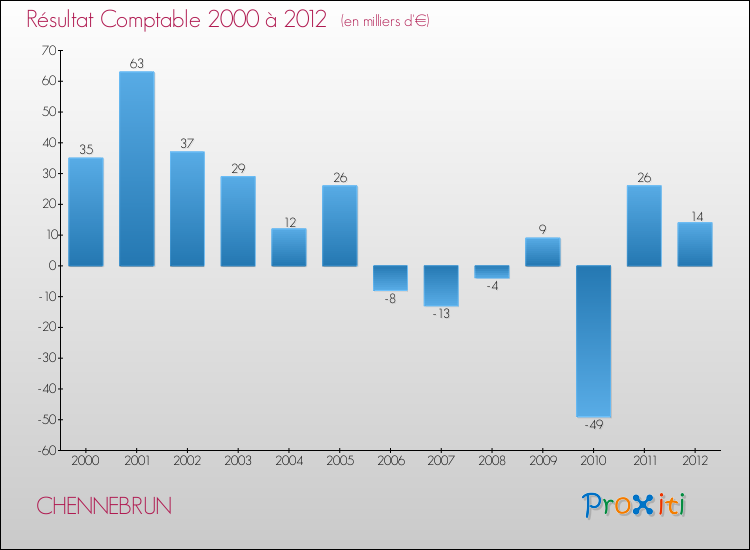 Evolution du résultat comptable pour la commune de CHENNEBRUN de 2000 à 2012 Evolution du résultat comptable pour CHENNEBRUN de 2000 à 2012