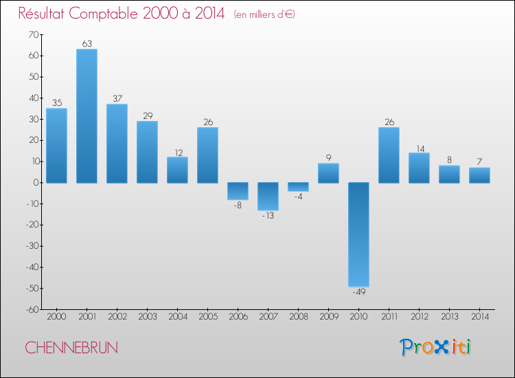 Evolution du résultat comptable pour la commune de CHENNEBRUN de 2000 à 2014 Evolution du résultat comptable pour CHENNEBRUN de 2000 à 2014