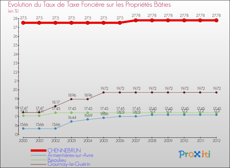 Evolution du taux de la taxe foncière sur le bati pour CHENNEBRUN et les communes proches de 2000 à 2012 Comparaison des taux de taxe foncière sur le bati pour CHENNEBRUN et les communes voisines de 2000 à 2012