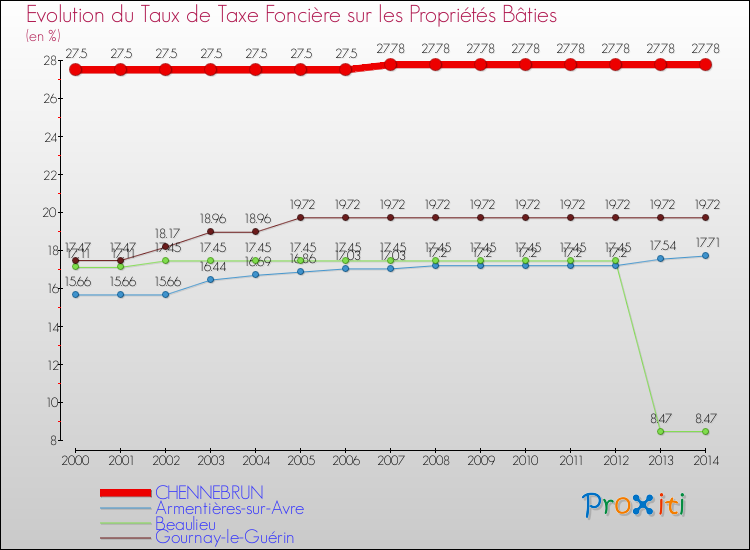 Evolution du taux de la taxe foncière sur le bati pour CHENNEBRUN et les communes proches de 2000 à 2014 Comparaison des taux de taxe foncière sur le bati pour CHENNEBRUN et les communes voisines de 2000 à 2014