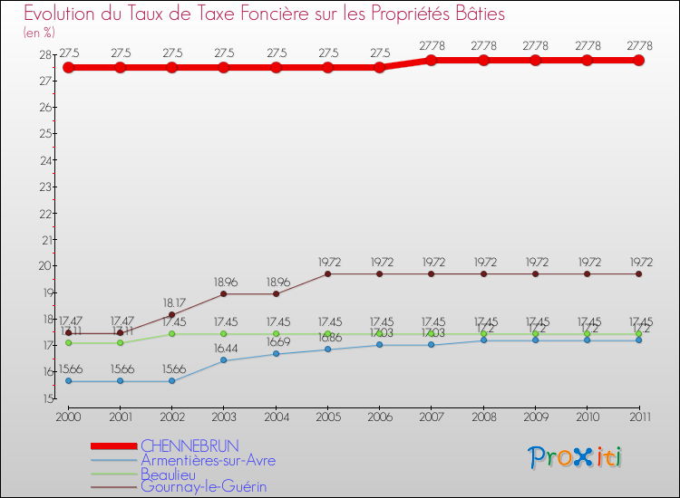 Evolution du taux de la taxe foncière sur le bati pour CHENNEBRUN et les communes proches Comparaison des taux de taxe foncière sur le bati pour CHENNEBRUN et les communes voisines