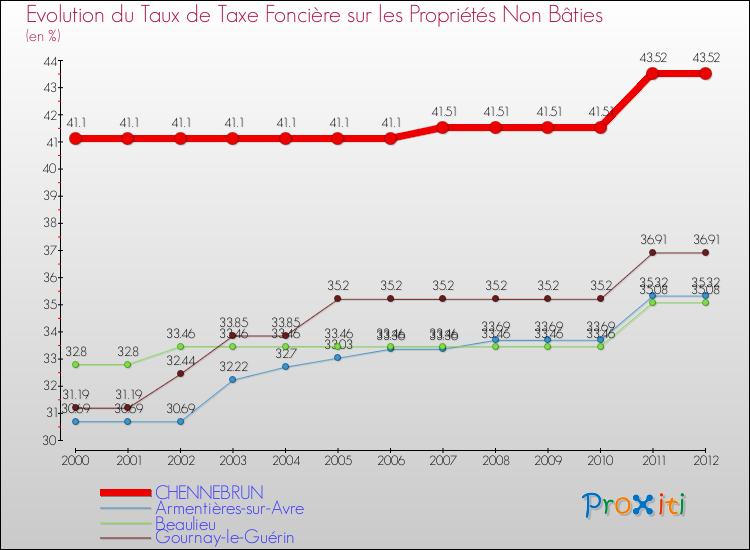 Evolution du taux de la taxe foncière sur les immeubles et terrains non batis pour CHENNEBRUN et les communes proches de 2000 à 2012 Comparaison des taux de la taxe foncière sur les immeubles et terrains non batis pour CHENNEBRUN et les communes voisines de 2000 à 2012