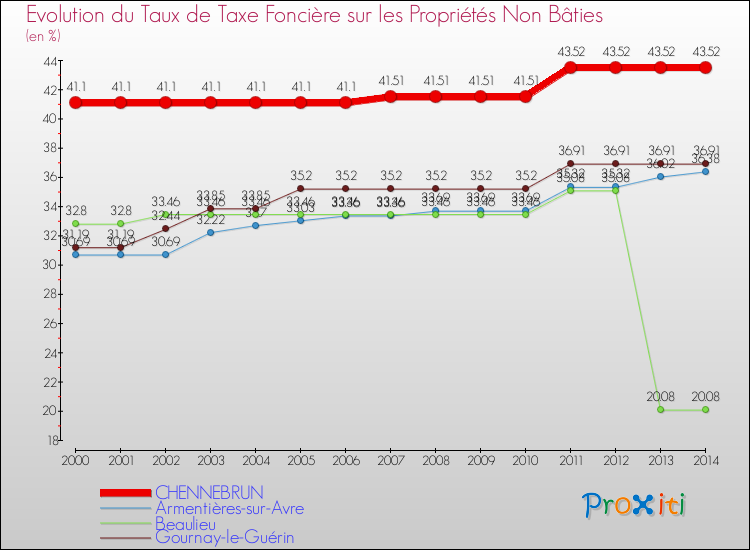 Evolution du taux de la taxe foncière sur les immeubles et terrains non batis pour CHENNEBRUN et les communes proches de 2000 à 2014 Comparaison des taux de la taxe foncière sur les immeubles et terrains non batis pour CHENNEBRUN et les communes voisines de 2000 à 2014