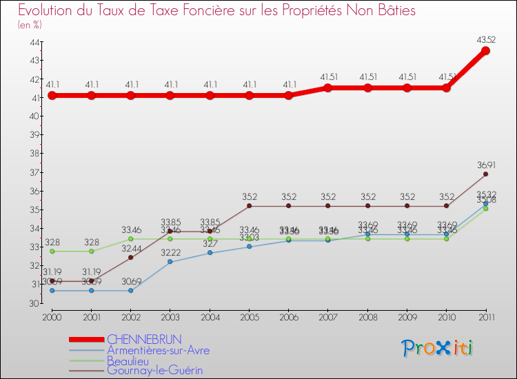Evolution du taux de la taxe foncière sur les immeubles et terrains non batis pour CHENNEBRUN et les communes proches Comparaison des taux de la taxe foncière sur les immeubles et terrains non batis pour CHENNEBRUN et les communes voisines
