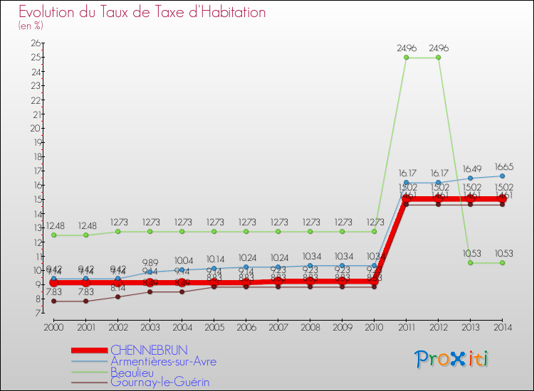 Evolution du taux de la taxe d'habitation pour CHENNEBRUN et les communes proches de 2000 à 2014 Comparaison des taux de la taxe d'habitation pour CHENNEBRUN et les communes voisines de 2000 à 2014