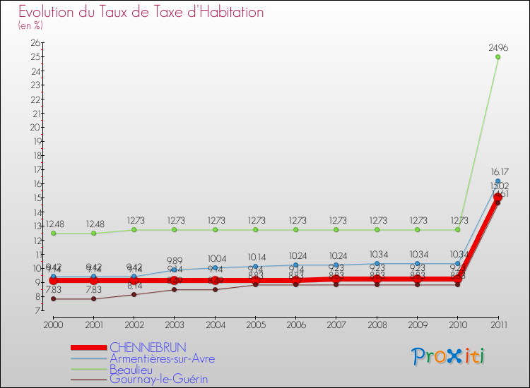Evolution du taux de la taxe d'habitation pour CHENNEBRUN et les communes proches Comparaison des taux de la taxe d'habitation pour CHENNEBRUN et les communes voisines