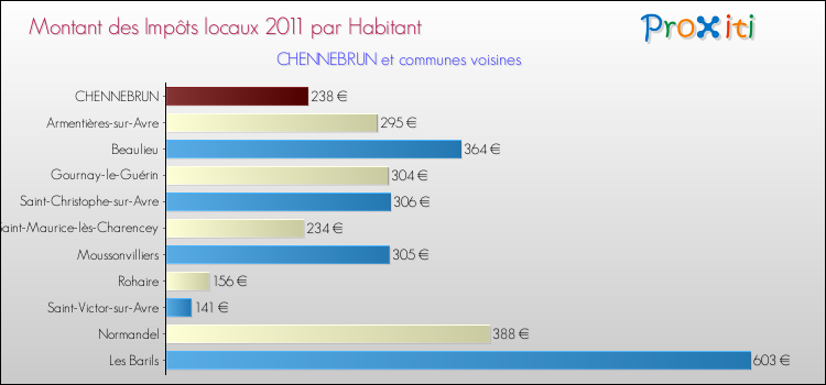 Montant des impôts locaux par Habitant pour CHENNEBRUN et les communes proches Comparaison des impôts locaux par habitant pour CHENNEBRUN et les communes voisines