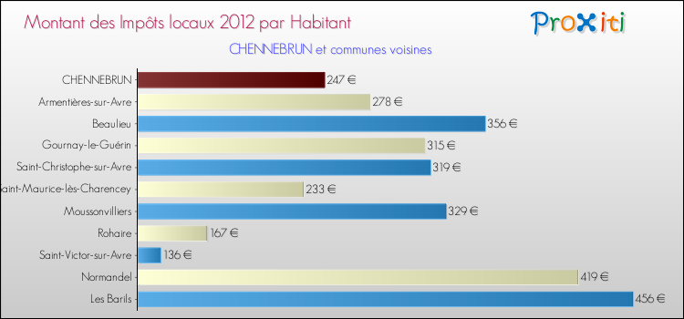 Montant des impôts locaux par Habitant pour CHENNEBRUN et les communes proches Comparaison des impôts locaux par habitant pour CHENNEBRUN et les communes voisines