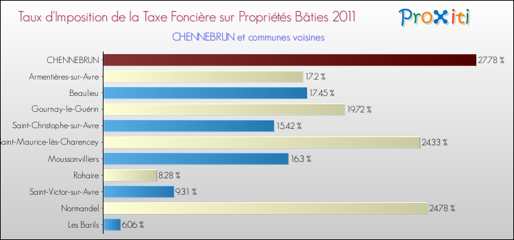 Taux d'imposition de la taxe foncière sur le bati 2011 pour CHENNEBRUN et les communes proches Comparaison des taux d'imposition de la taxe foncière sur le bati 2011 pour CHENNEBRUN et les communes voisines