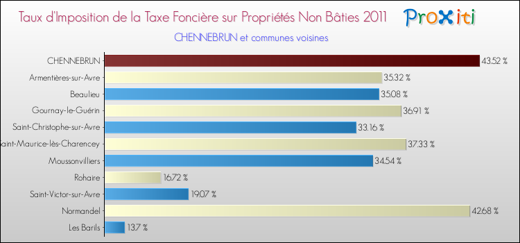 Taux d'imposition de la taxe foncière sur les immeubles et terrains non batis 2011 pour CHENNEBRUN et les communes proches Comparaison des taux d'imposition de la taxe foncière sur les immeubles et terrains non batis 2011 pour CHENNEBRUN et les communes voisines