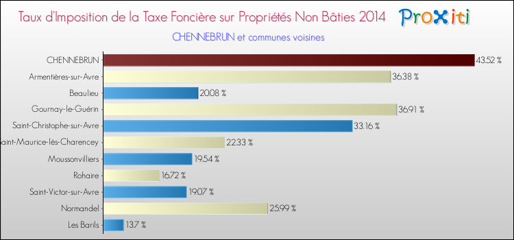 Taux d'imposition de la taxe foncière sur les immeubles et terrains non batis 2014 pour CHENNEBRUN et les communes proches Comparaison des taux d'imposition de la taxe foncière sur les immeubles et terrains non batis 2014 pour CHENNEBRUN et les communes voisines